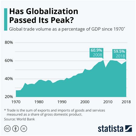 The Impact of Global